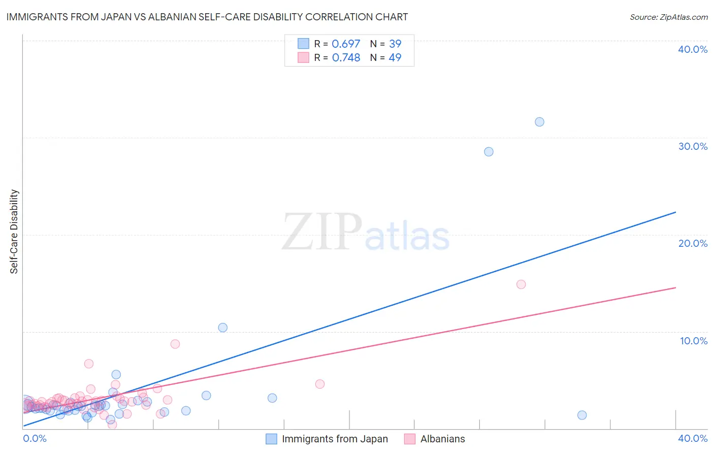 Immigrants from Japan vs Albanian Self-Care Disability