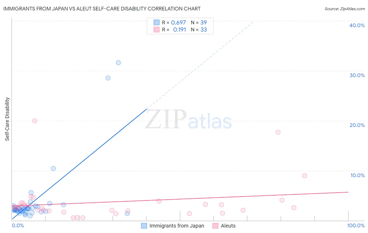 Immigrants from Japan vs Aleut Self-Care Disability