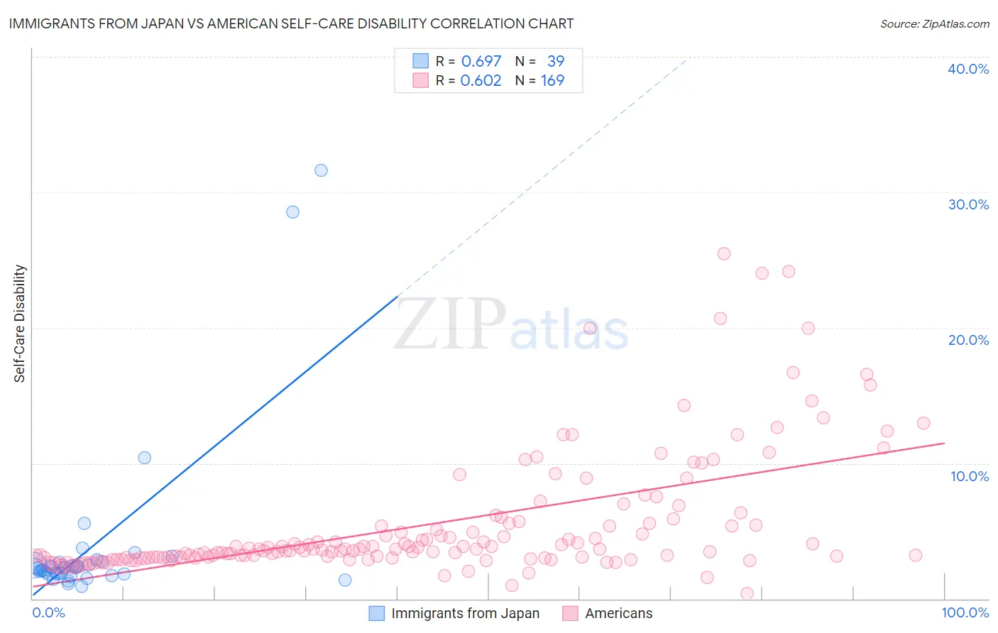 Immigrants from Japan vs American Self-Care Disability