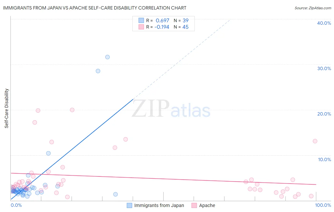 Immigrants from Japan vs Apache Self-Care Disability