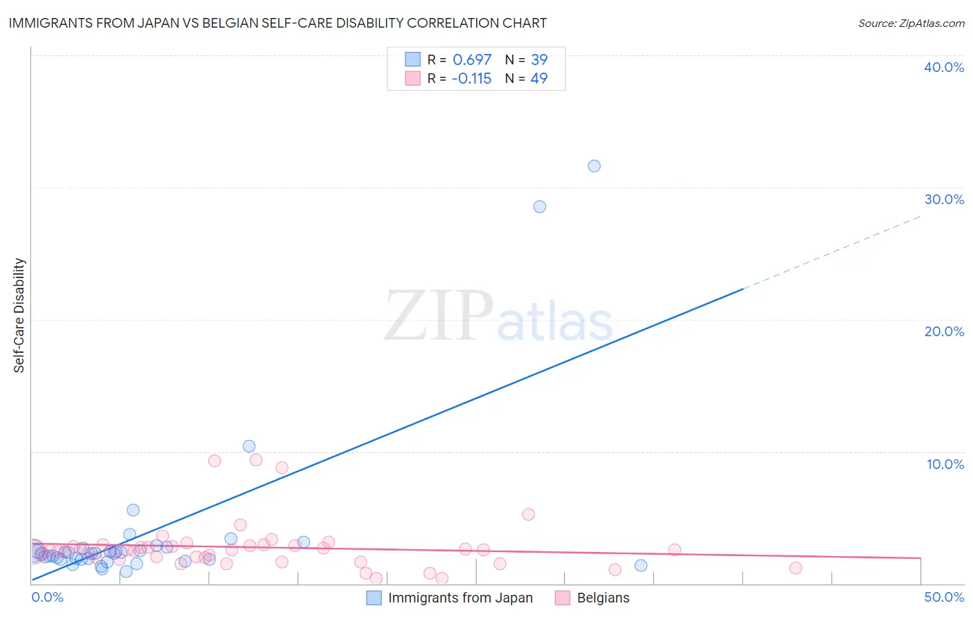Immigrants from Japan vs Belgian Self-Care Disability