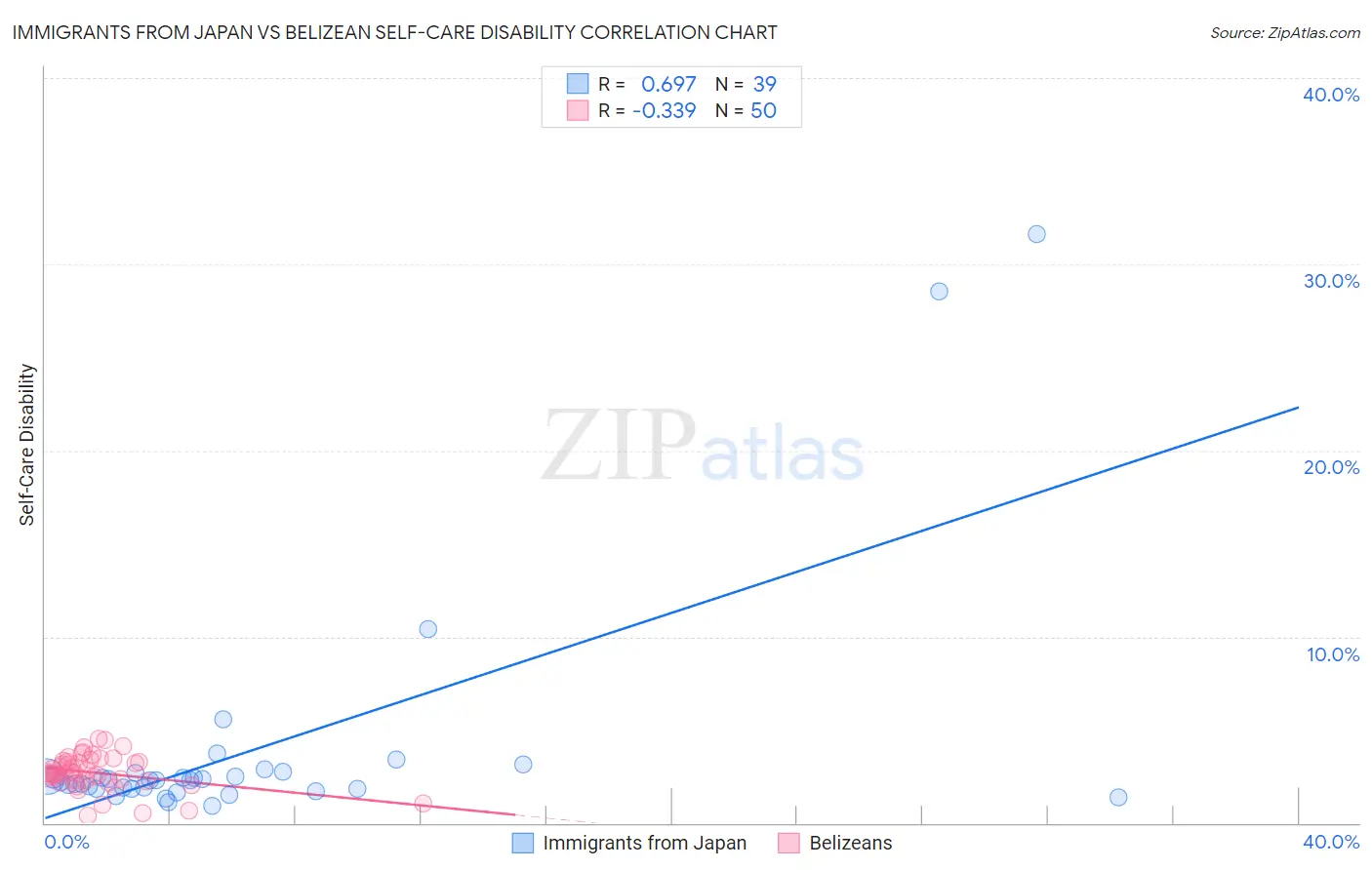 Immigrants from Japan vs Belizean Self-Care Disability