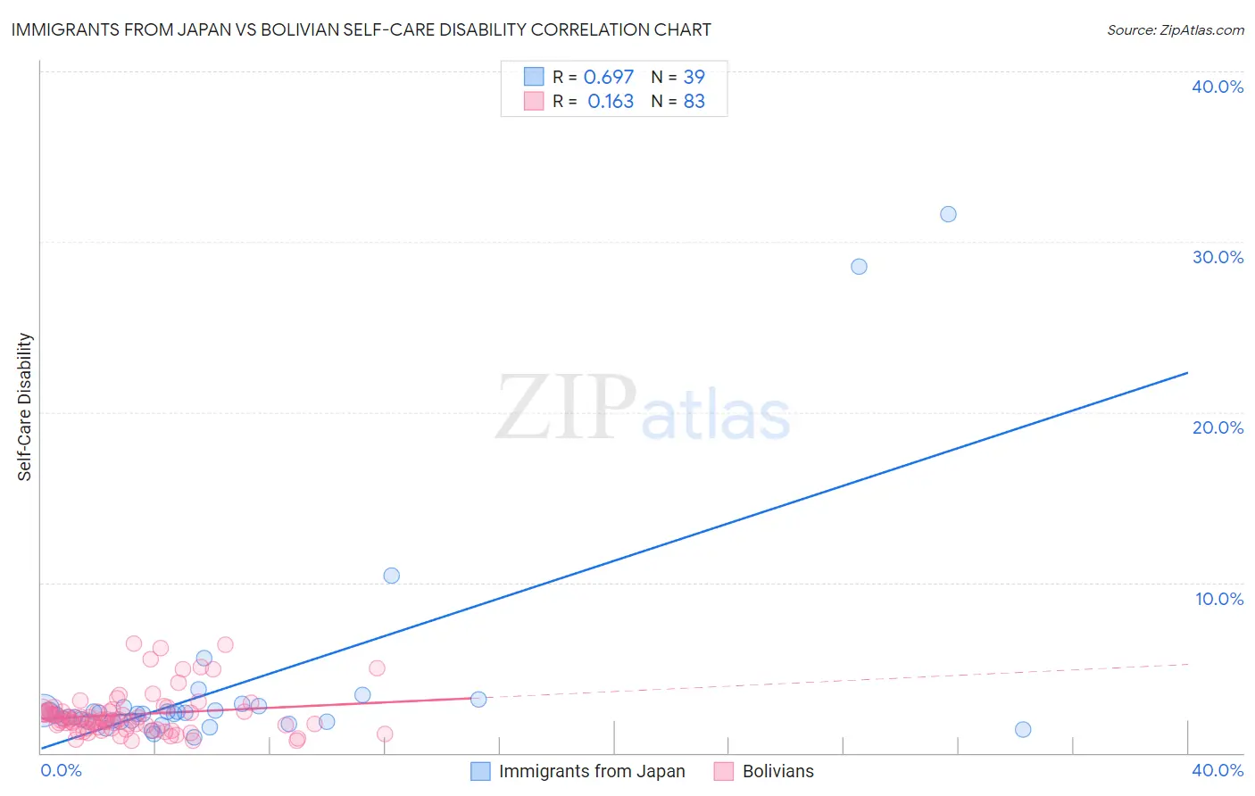 Immigrants from Japan vs Bolivian Self-Care Disability