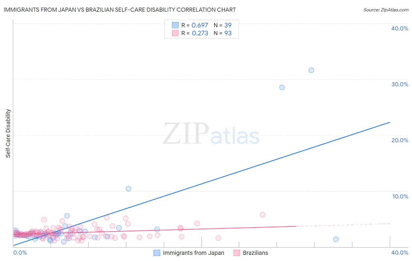 Immigrants from Japan vs Brazilian Self-Care Disability