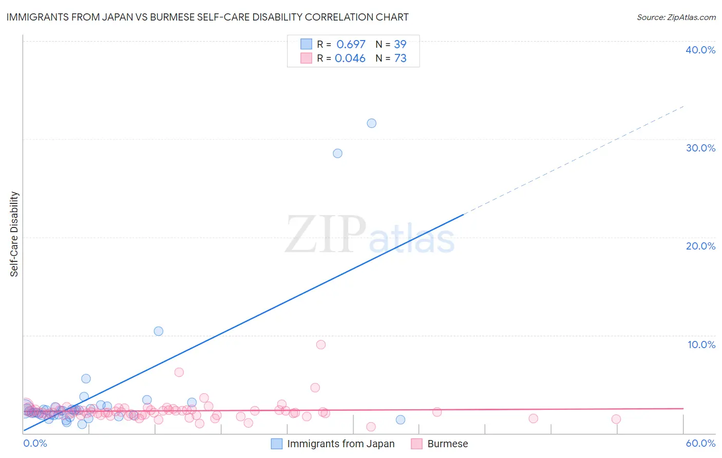Immigrants from Japan vs Burmese Self-Care Disability