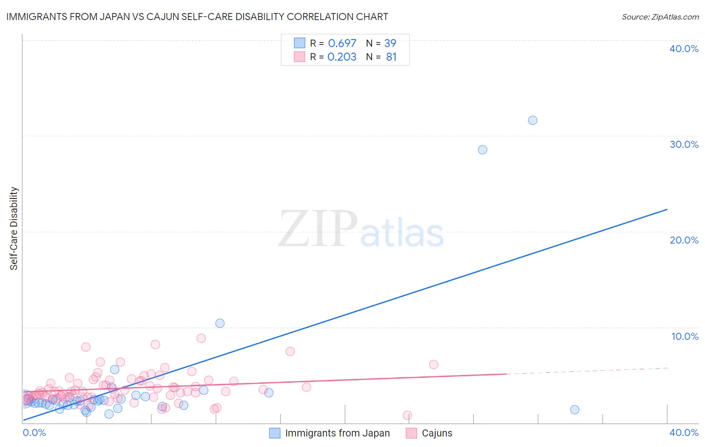 Immigrants from Japan vs Cajun Self-Care Disability