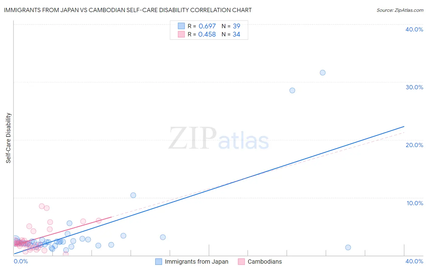 Immigrants from Japan vs Cambodian Self-Care Disability