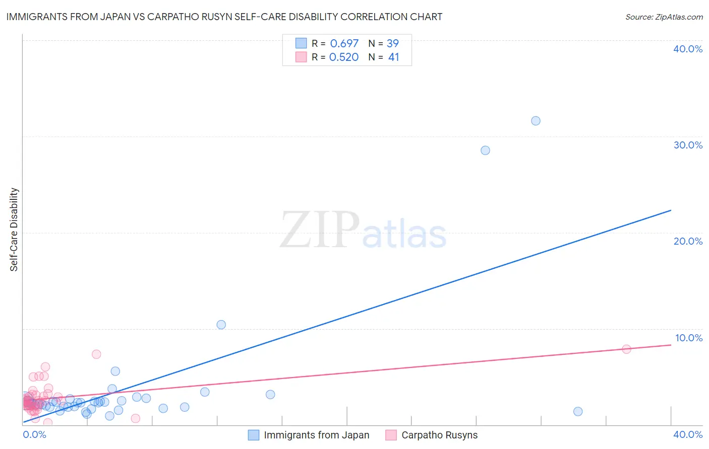 Immigrants from Japan vs Carpatho Rusyn Self-Care Disability