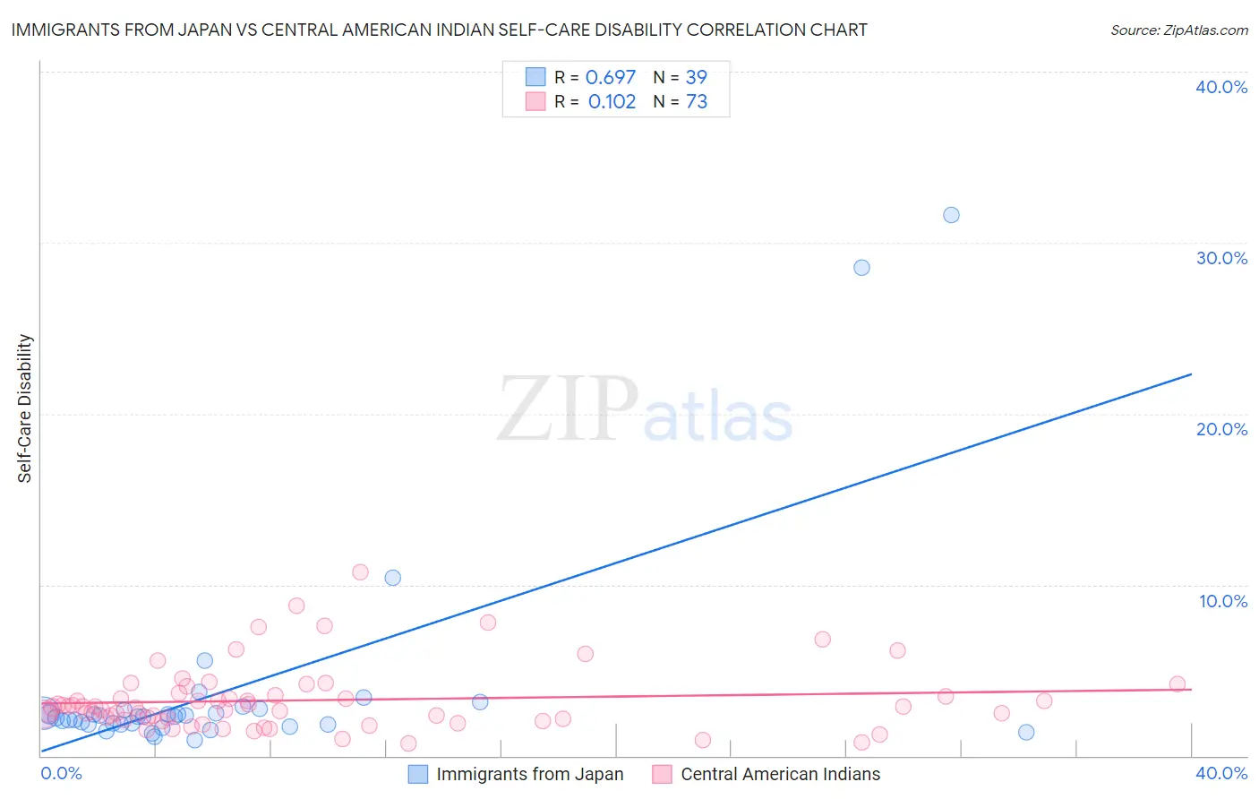 Immigrants from Japan vs Central American Indian Self-Care Disability