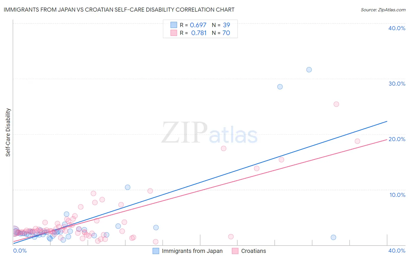 Immigrants from Japan vs Croatian Self-Care Disability