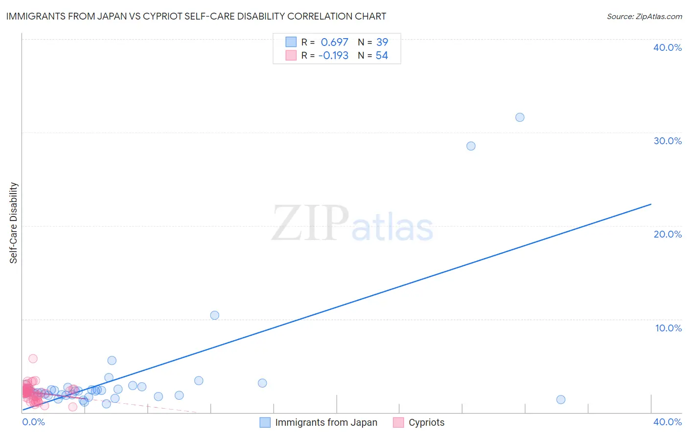 Immigrants from Japan vs Cypriot Self-Care Disability