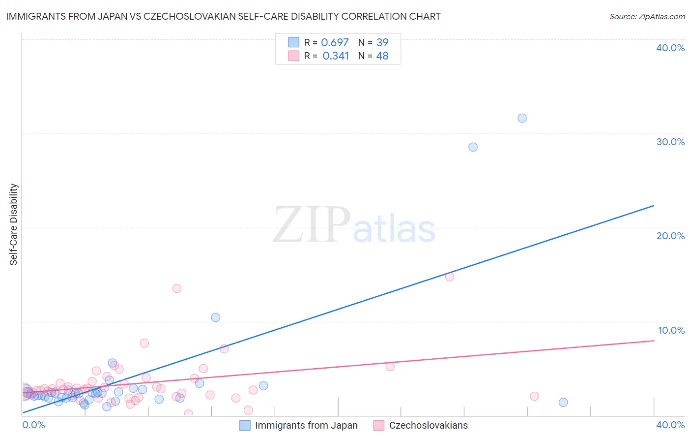 Immigrants from Japan vs Czechoslovakian Self-Care Disability