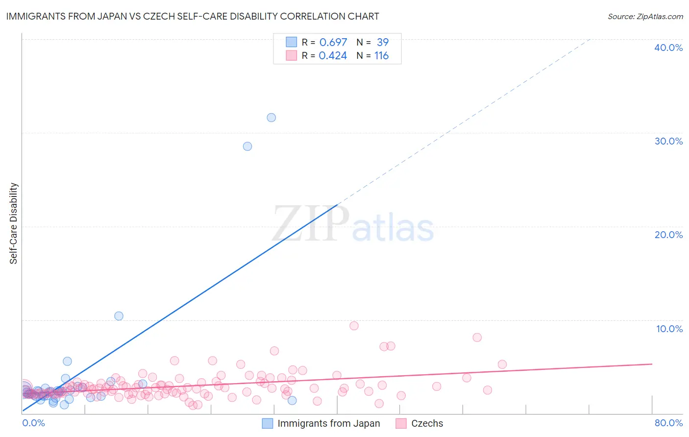 Immigrants from Japan vs Czech Self-Care Disability