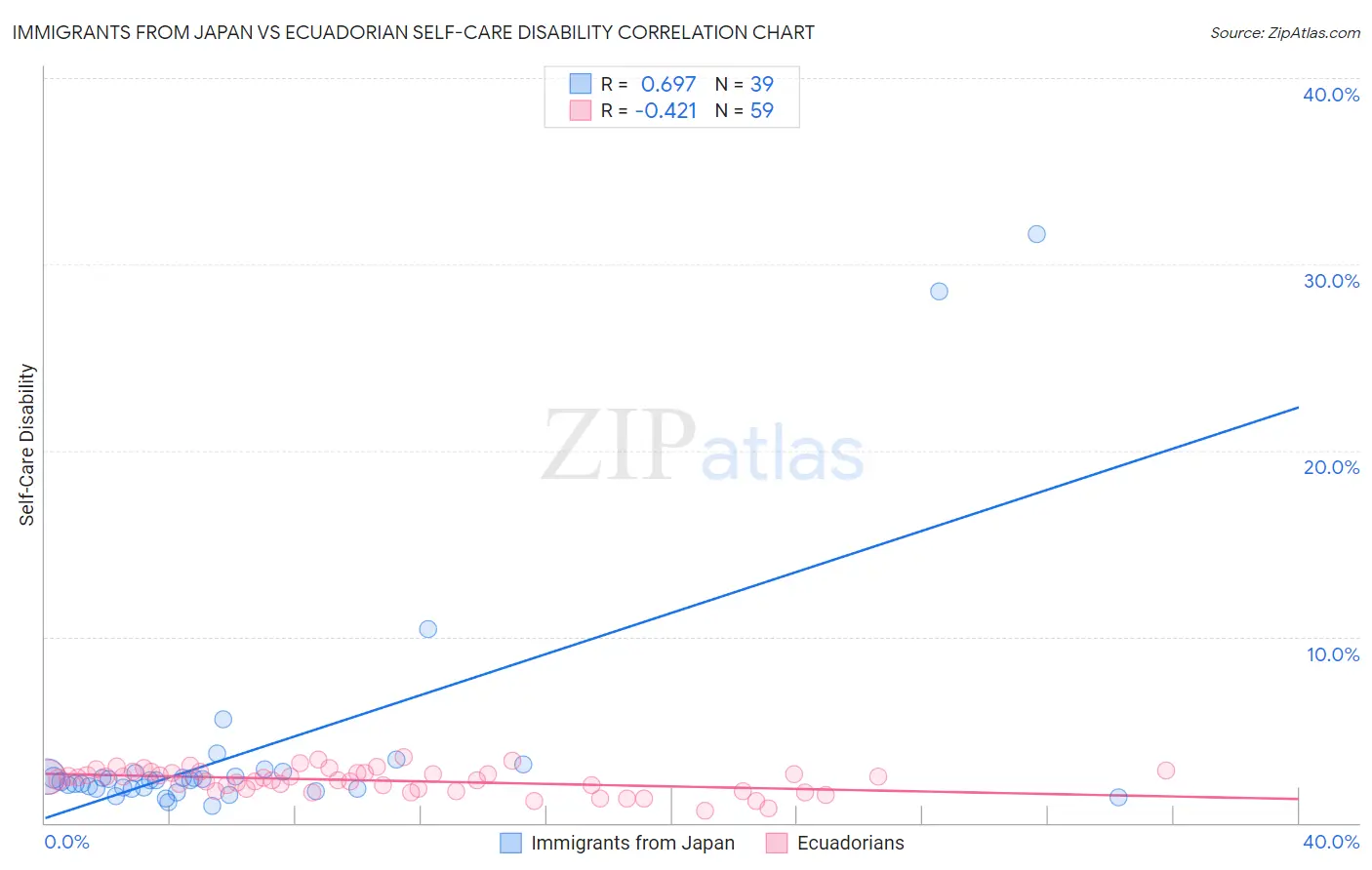 Immigrants from Japan vs Ecuadorian Self-Care Disability