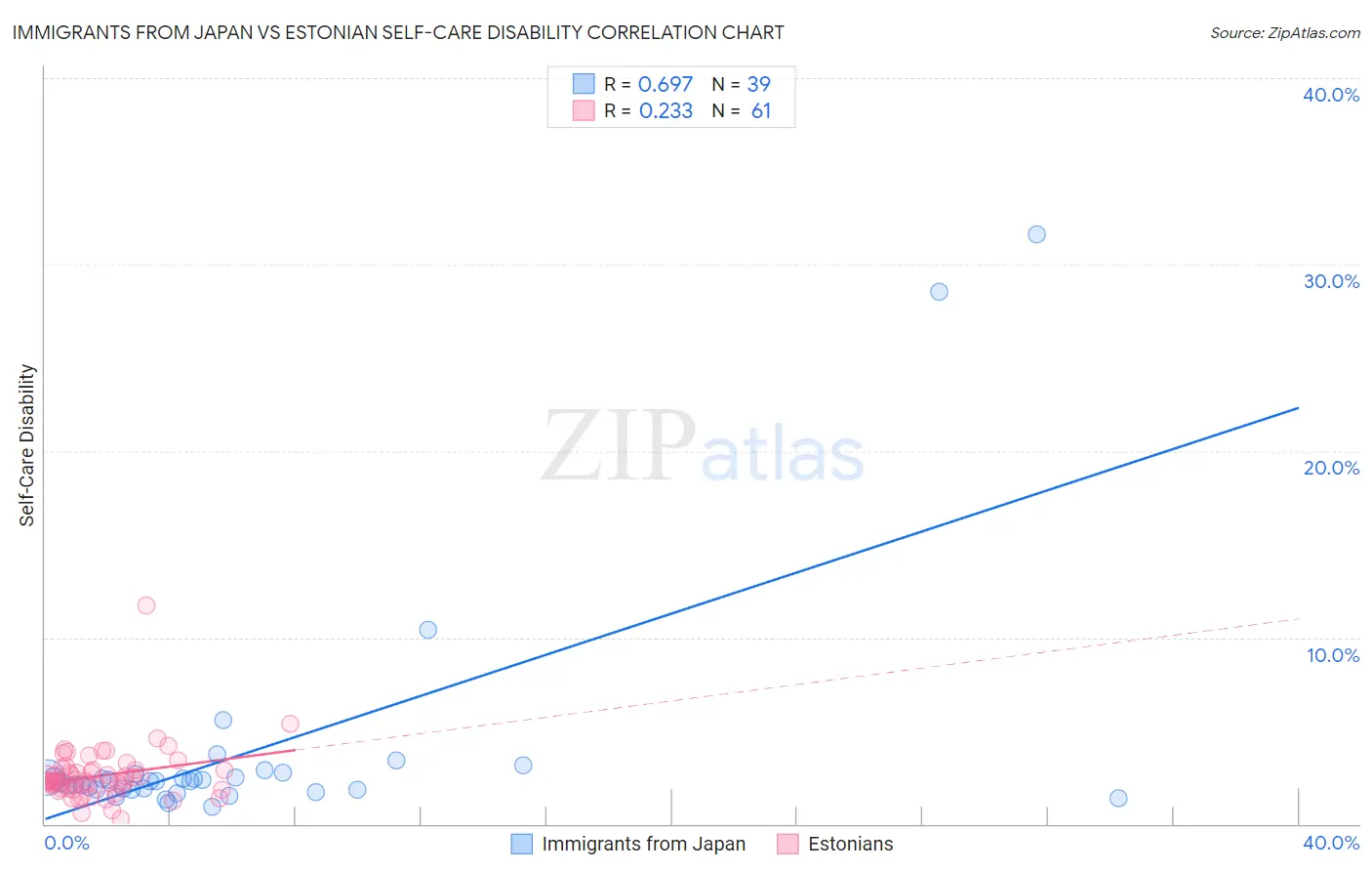 Immigrants from Japan vs Estonian Self-Care Disability