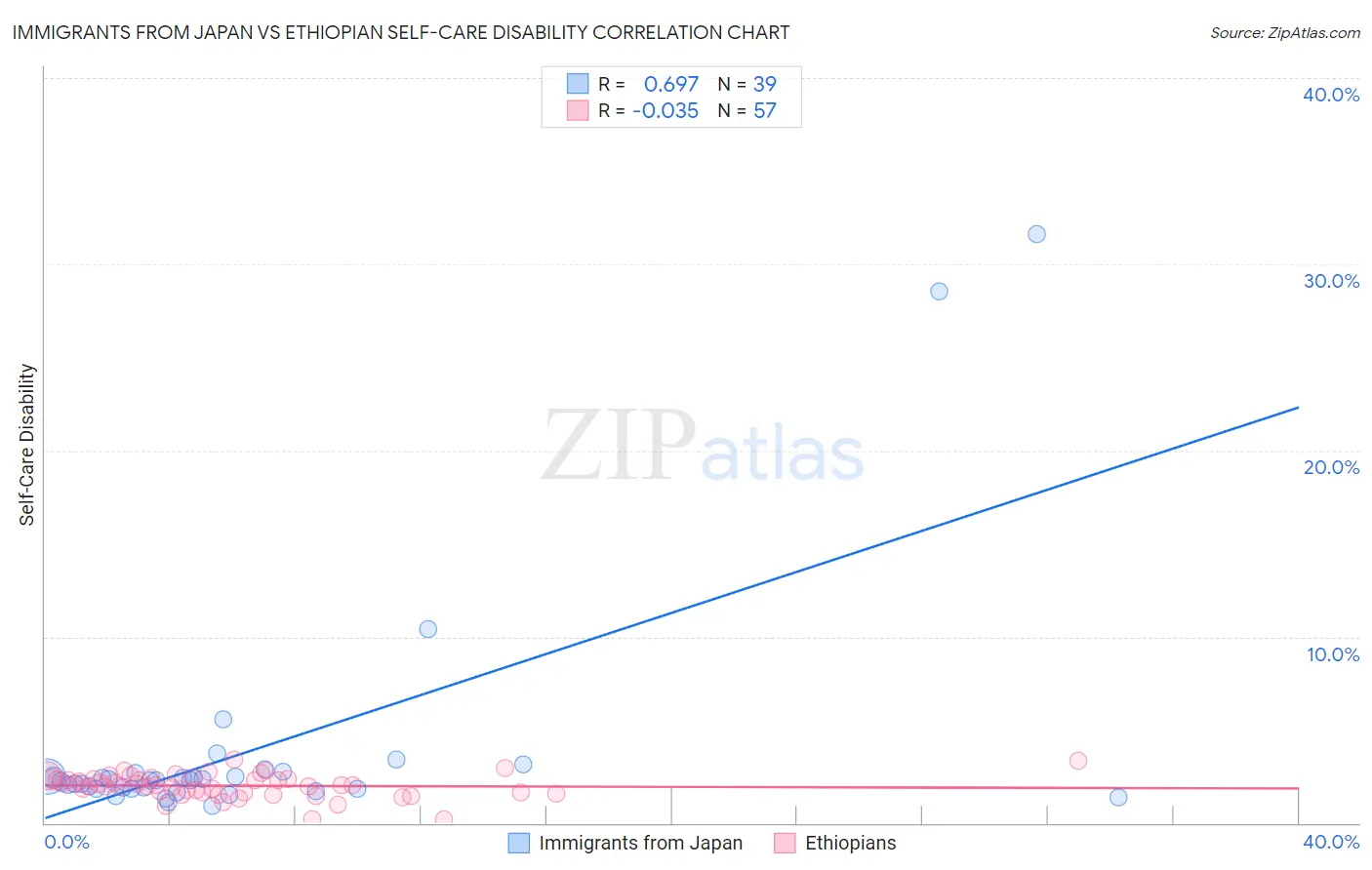 Immigrants from Japan vs Ethiopian Self-Care Disability
