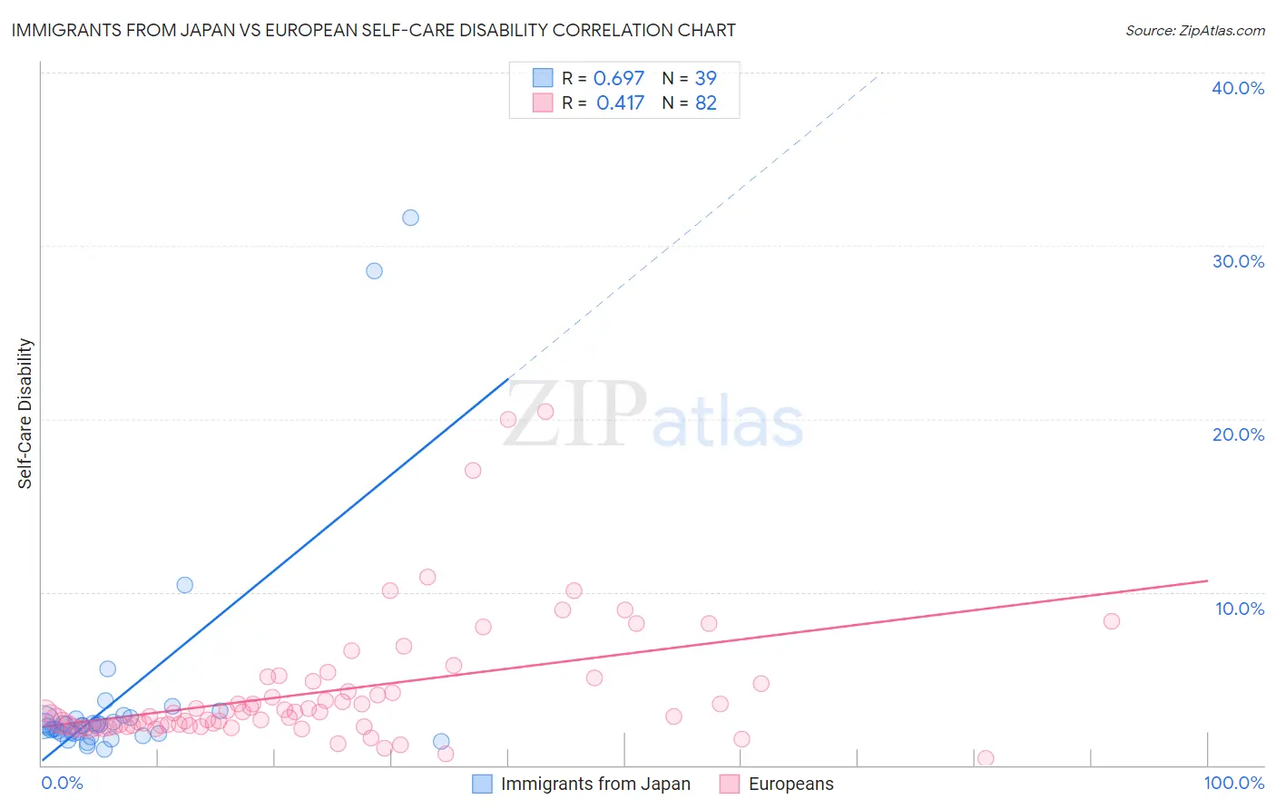 Immigrants from Japan vs European Self-Care Disability