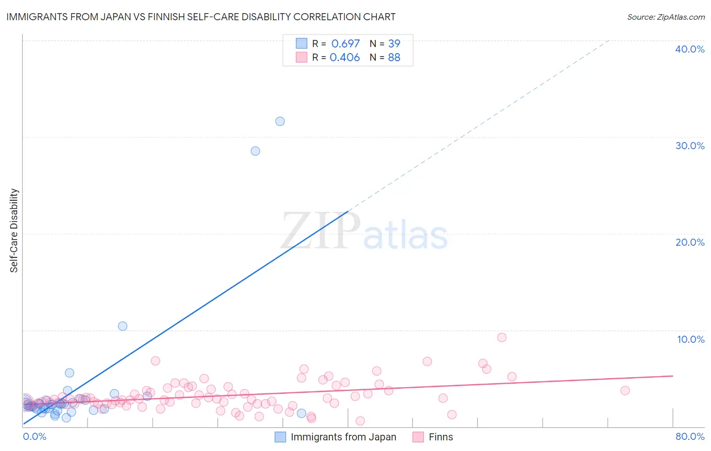 Immigrants from Japan vs Finnish Self-Care Disability