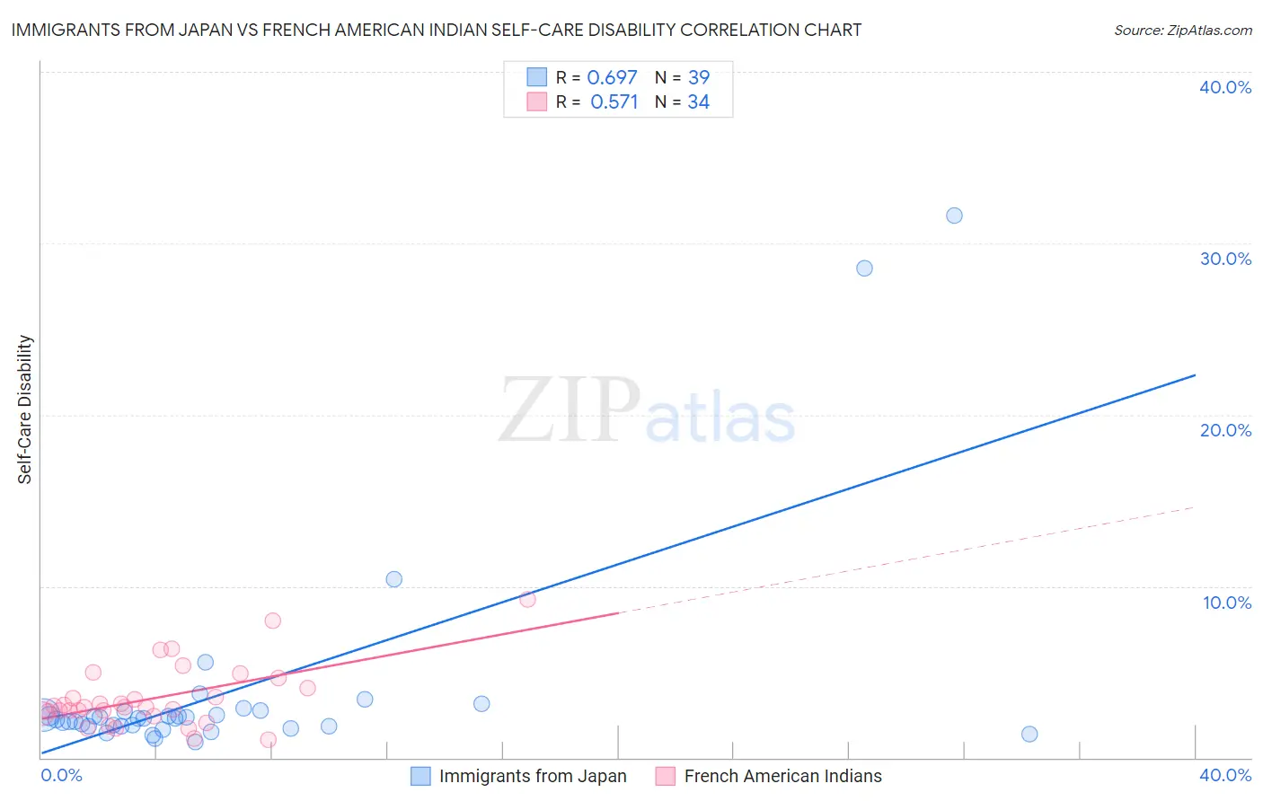 Immigrants from Japan vs French American Indian Self-Care Disability