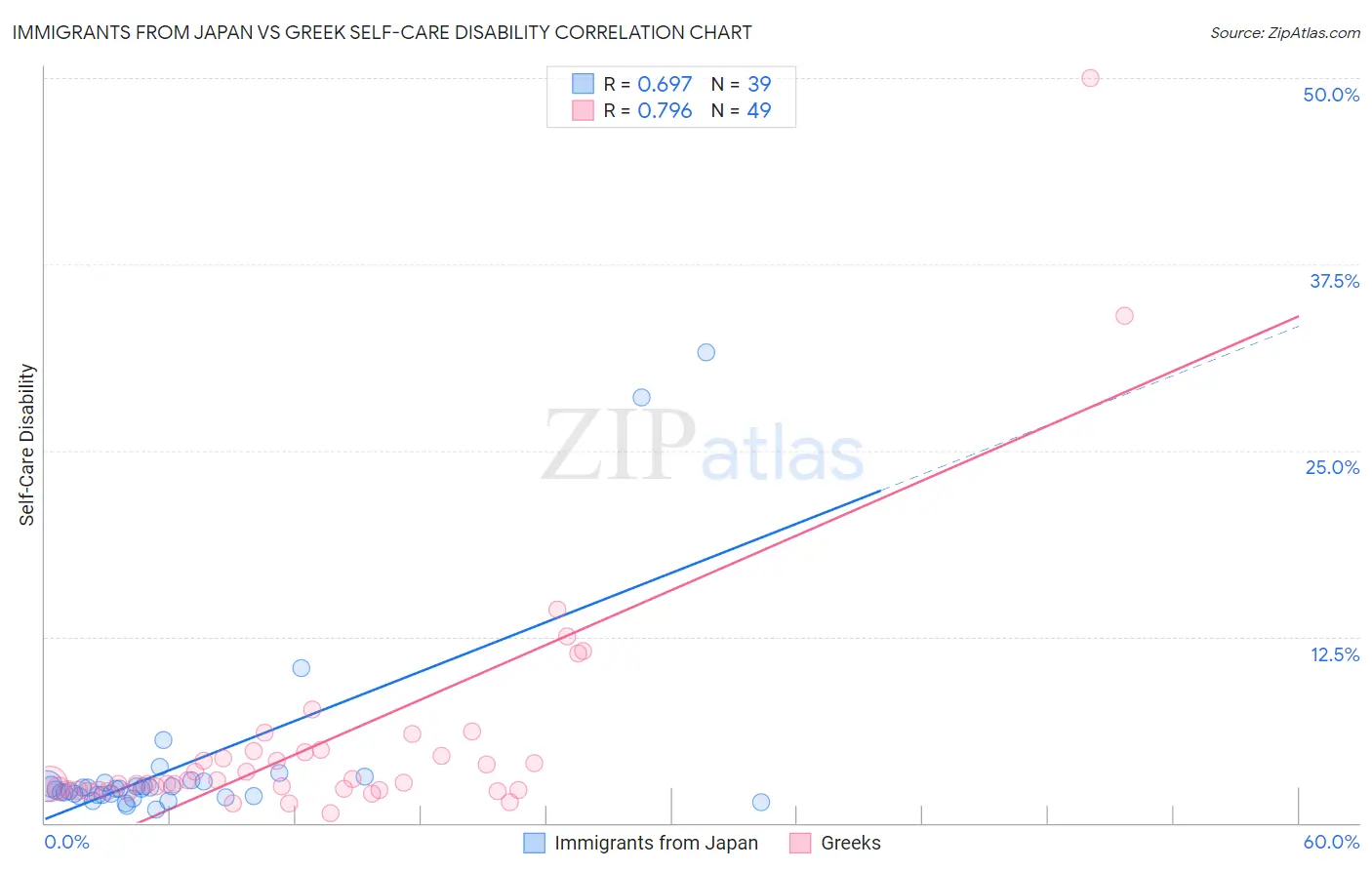 Immigrants from Japan vs Greek Self-Care Disability