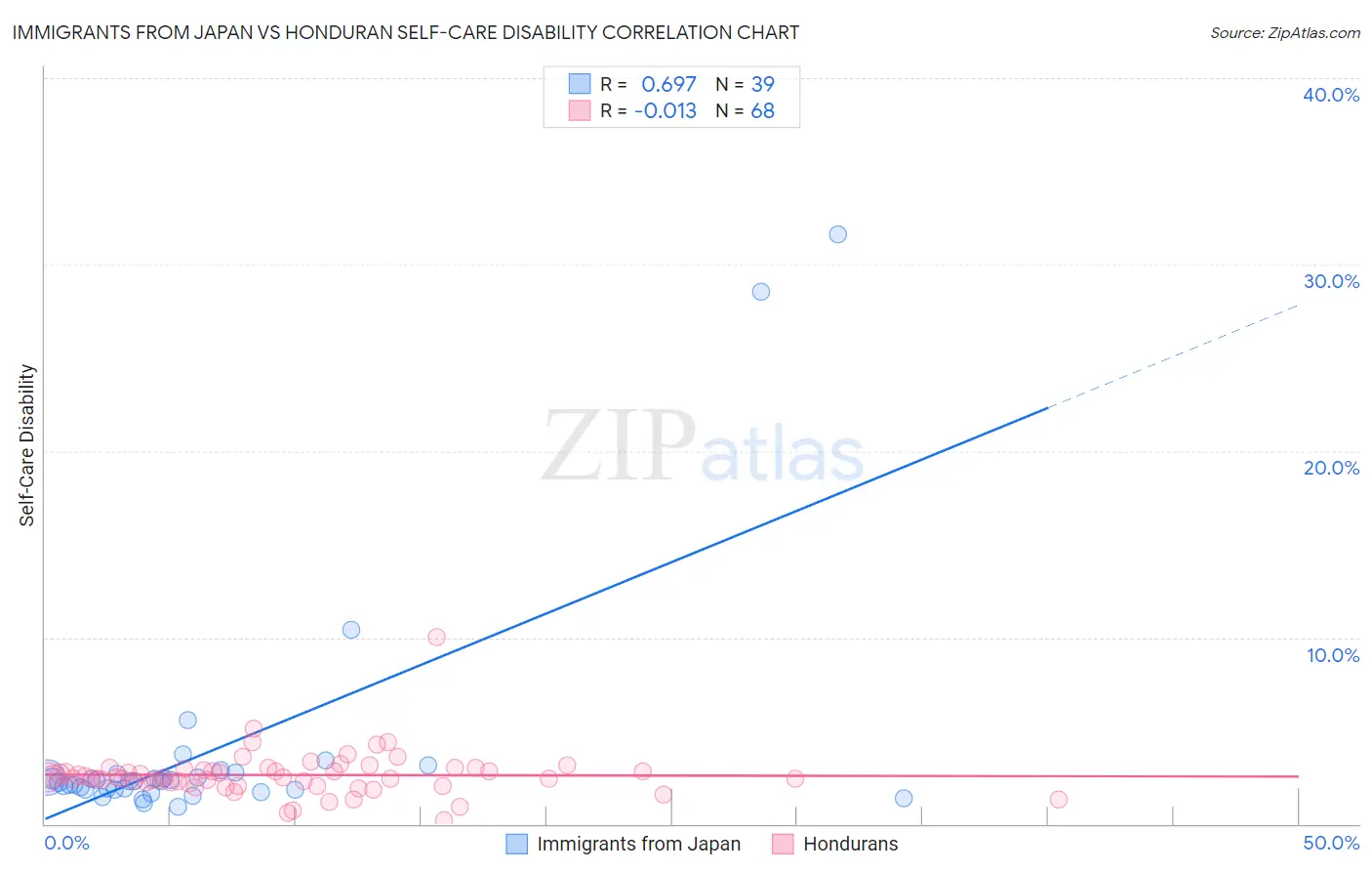 Immigrants from Japan vs Honduran Self-Care Disability
