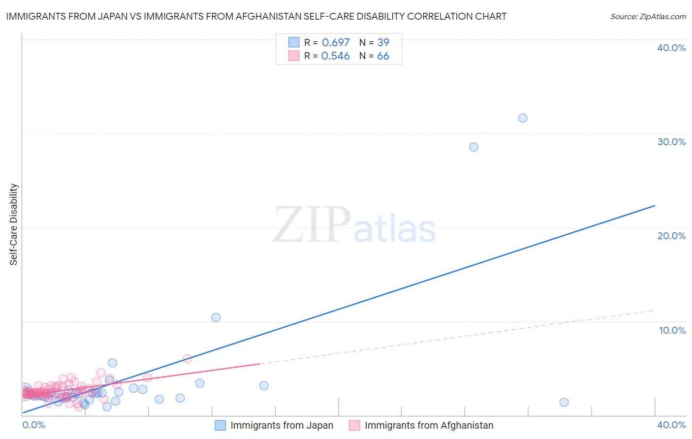 Immigrants from Japan vs Immigrants from Afghanistan Self-Care Disability