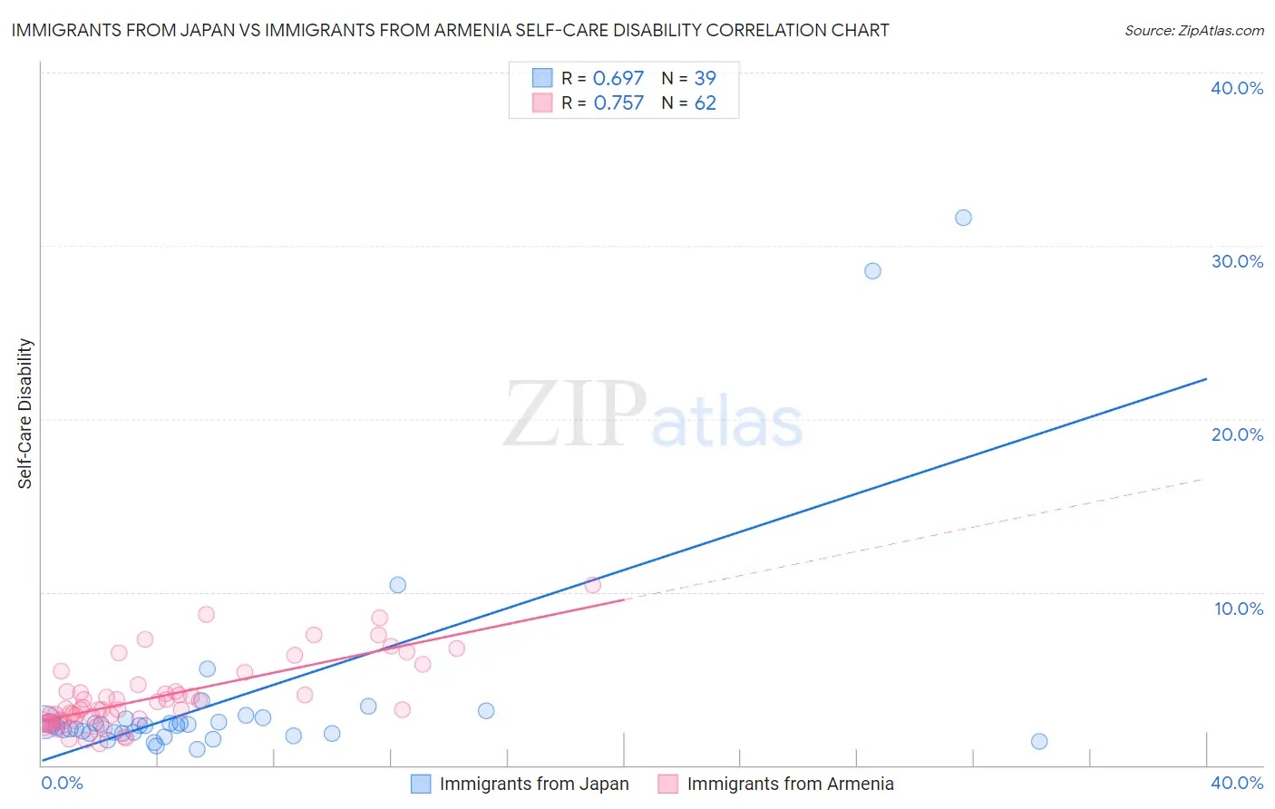 Immigrants from Japan vs Immigrants from Armenia Self-Care Disability