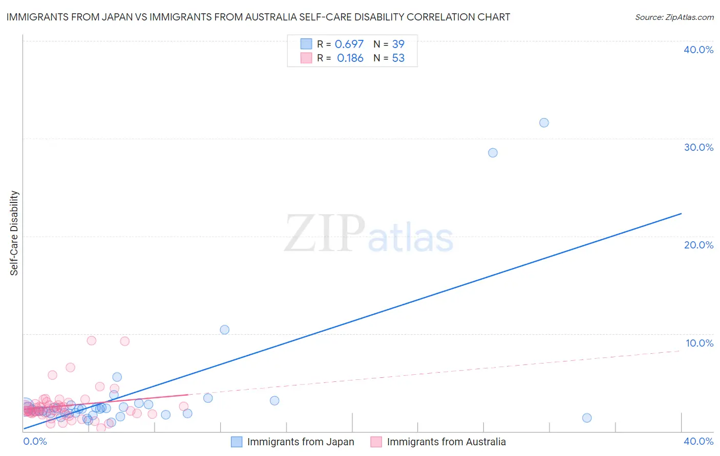 Immigrants from Japan vs Immigrants from Australia Self-Care Disability