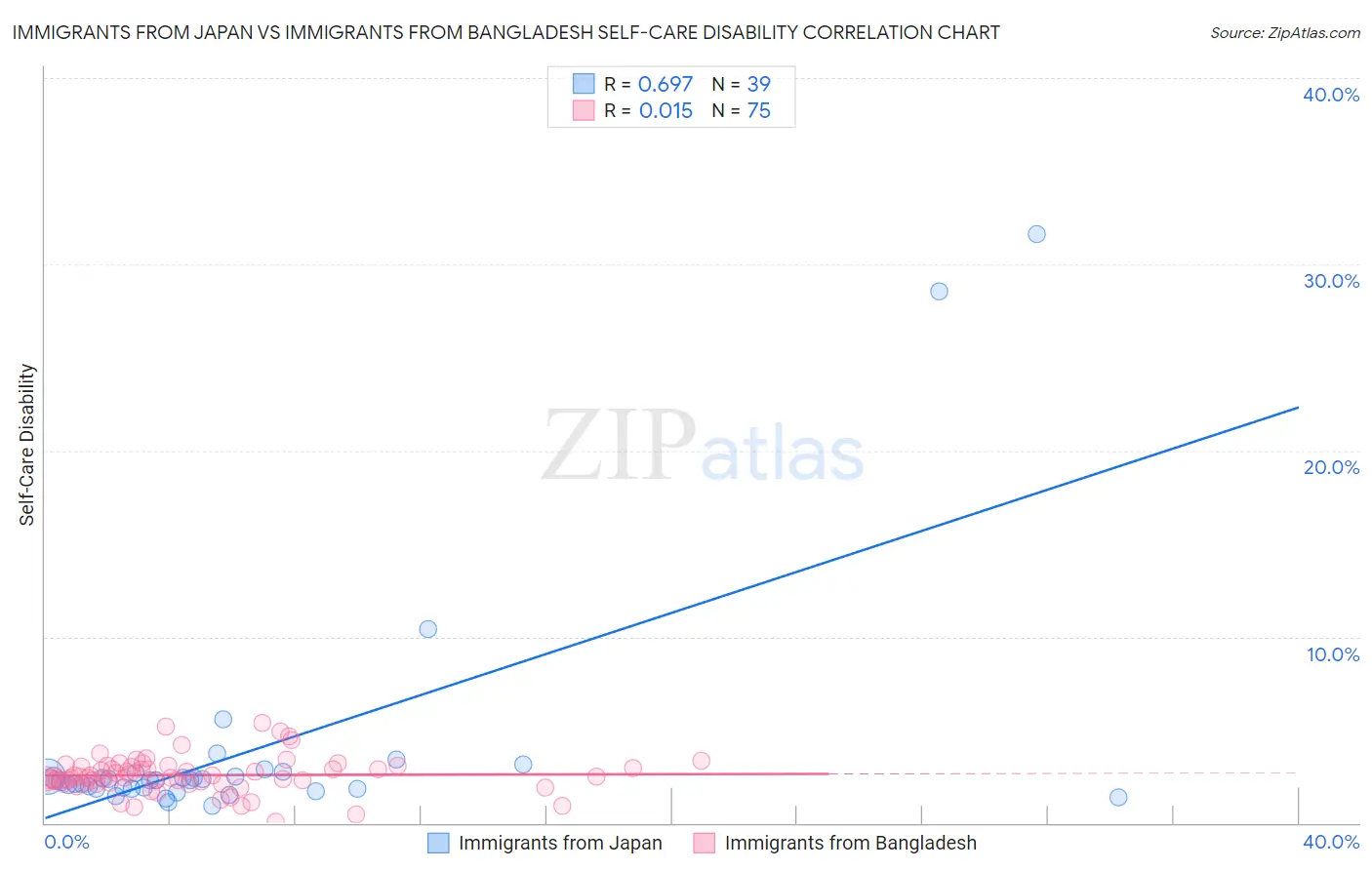 Immigrants from Japan vs Immigrants from Bangladesh Self-Care Disability