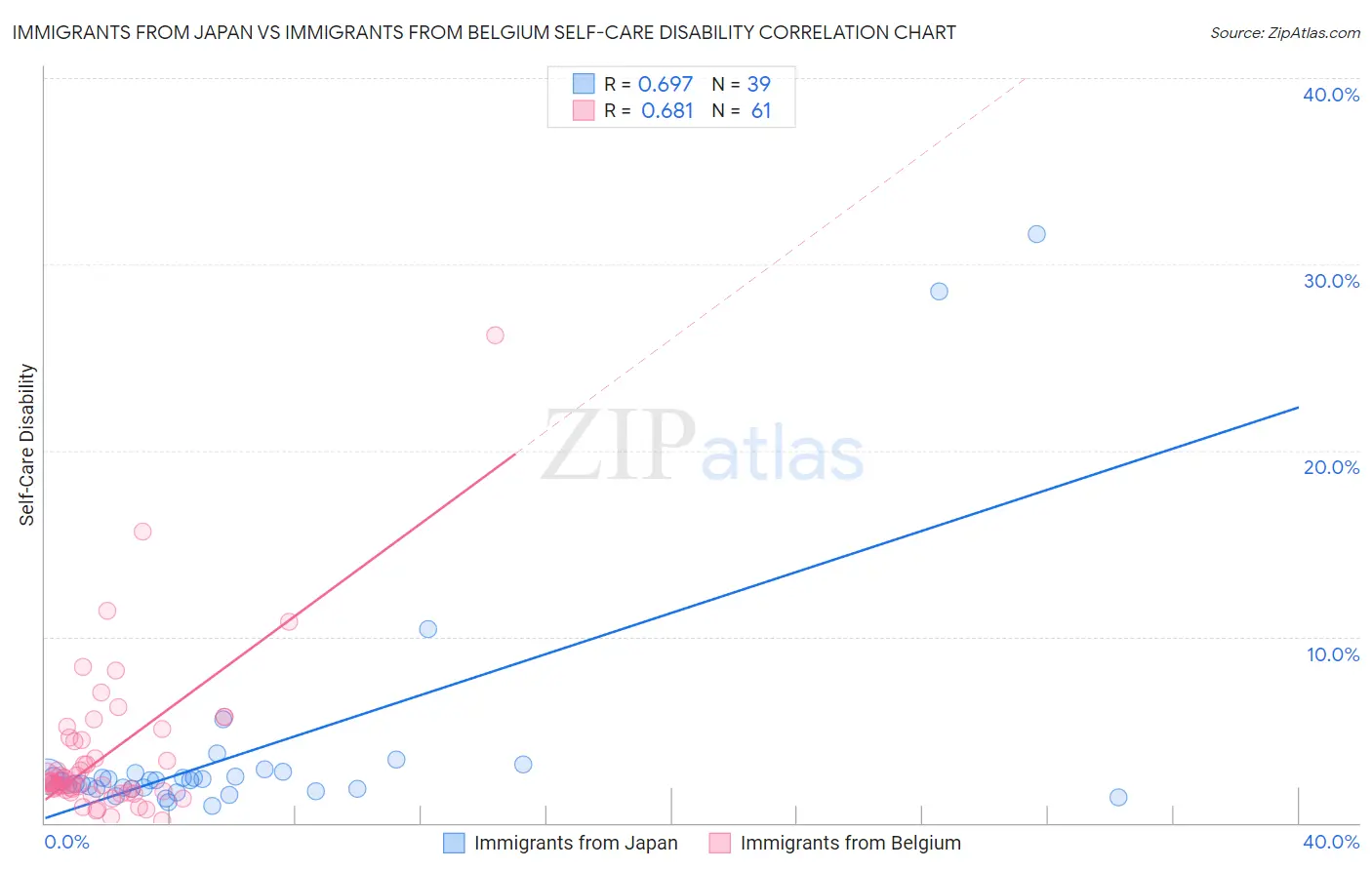 Immigrants from Japan vs Immigrants from Belgium Self-Care Disability