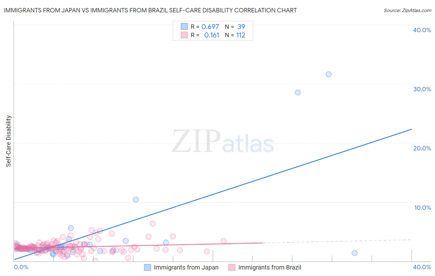 Immigrants from Japan vs Immigrants from Brazil Self-Care Disability