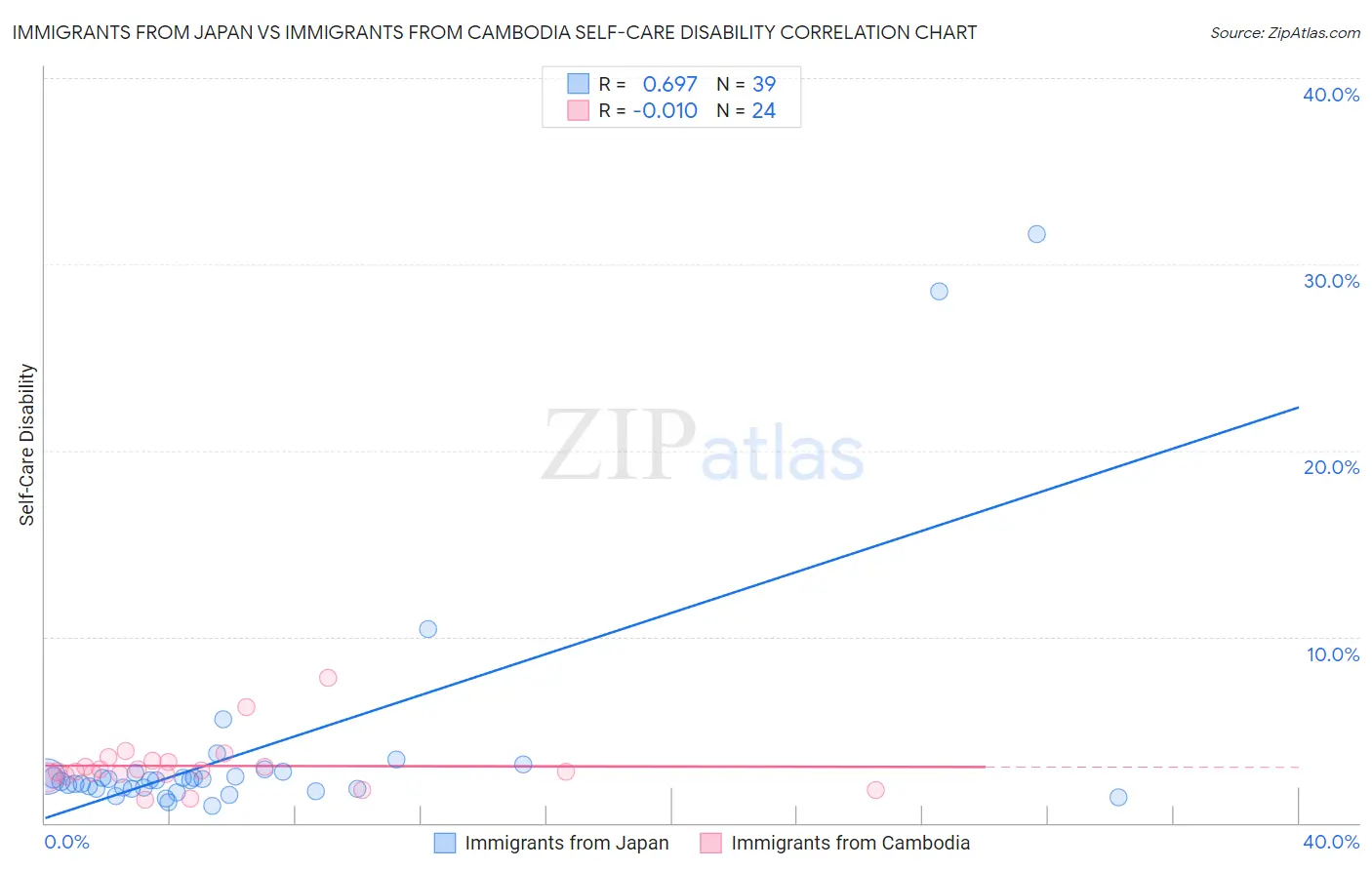 Immigrants from Japan vs Immigrants from Cambodia Self-Care Disability