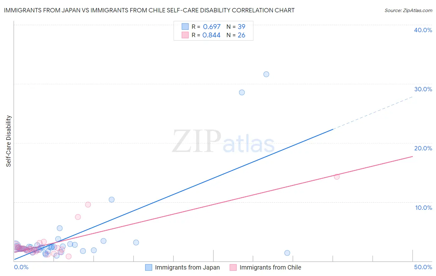 Immigrants from Japan vs Immigrants from Chile Self-Care Disability