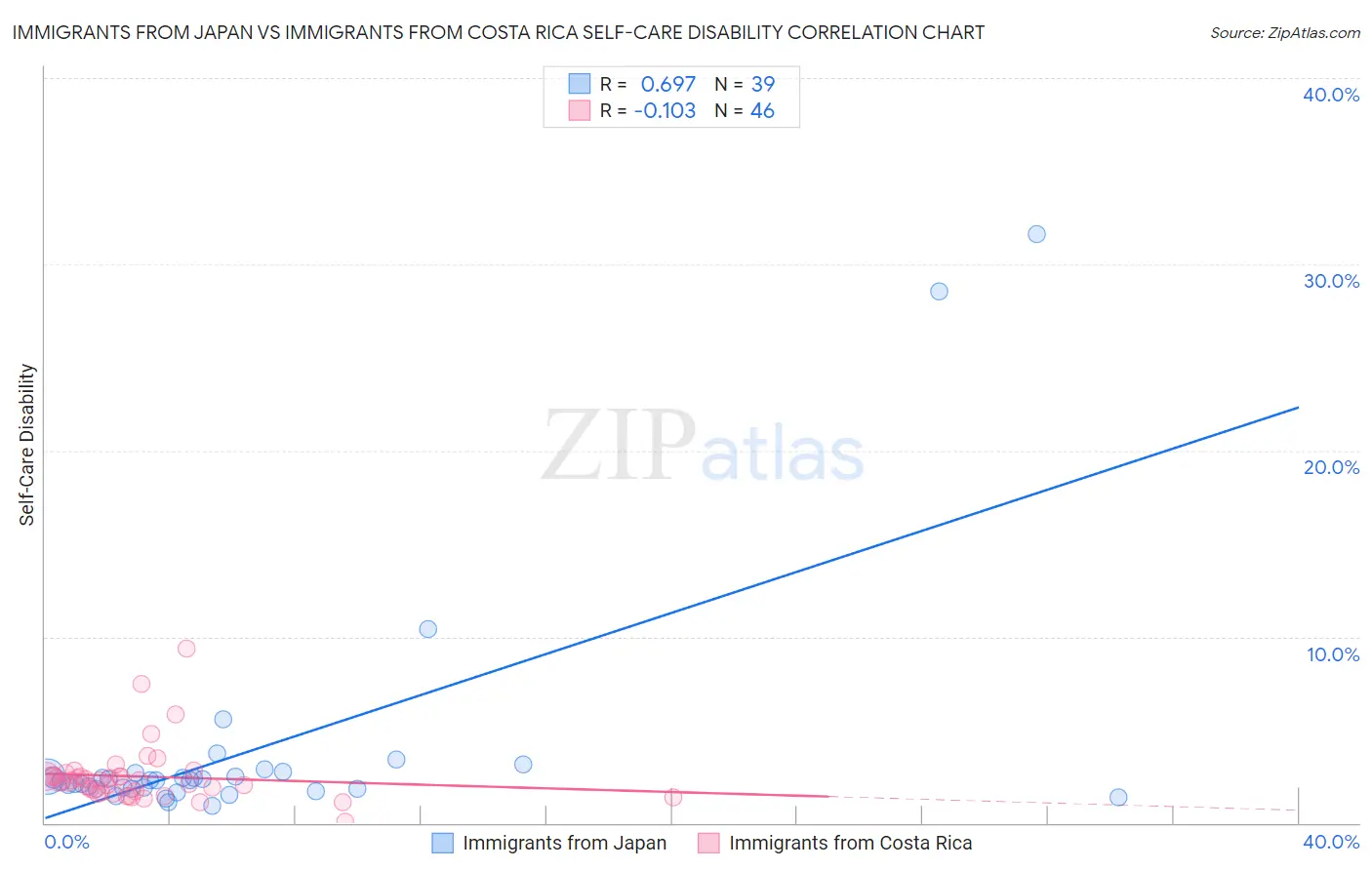 Immigrants from Japan vs Immigrants from Costa Rica Self-Care Disability