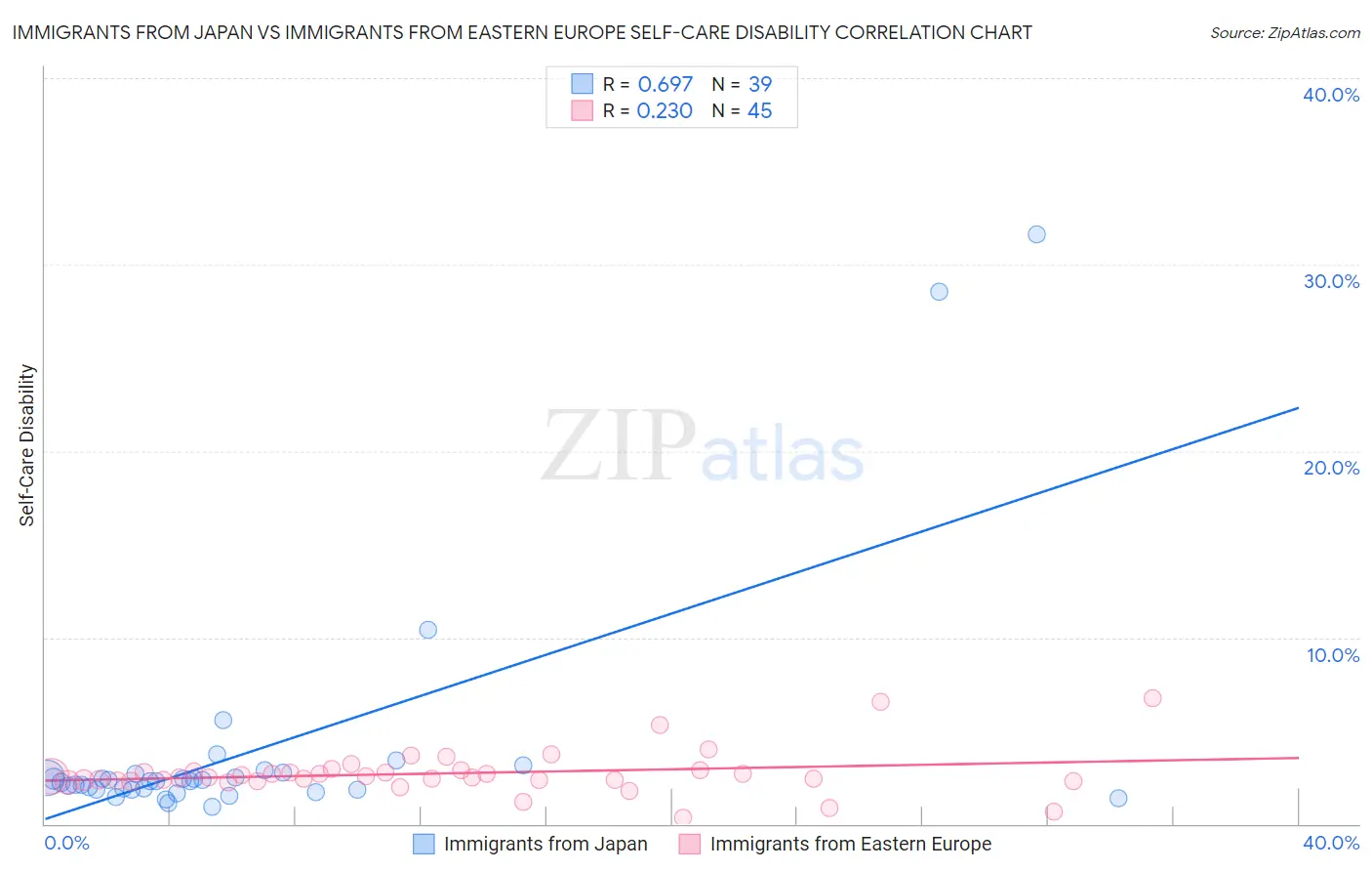 Immigrants from Japan vs Immigrants from Eastern Europe Self-Care Disability