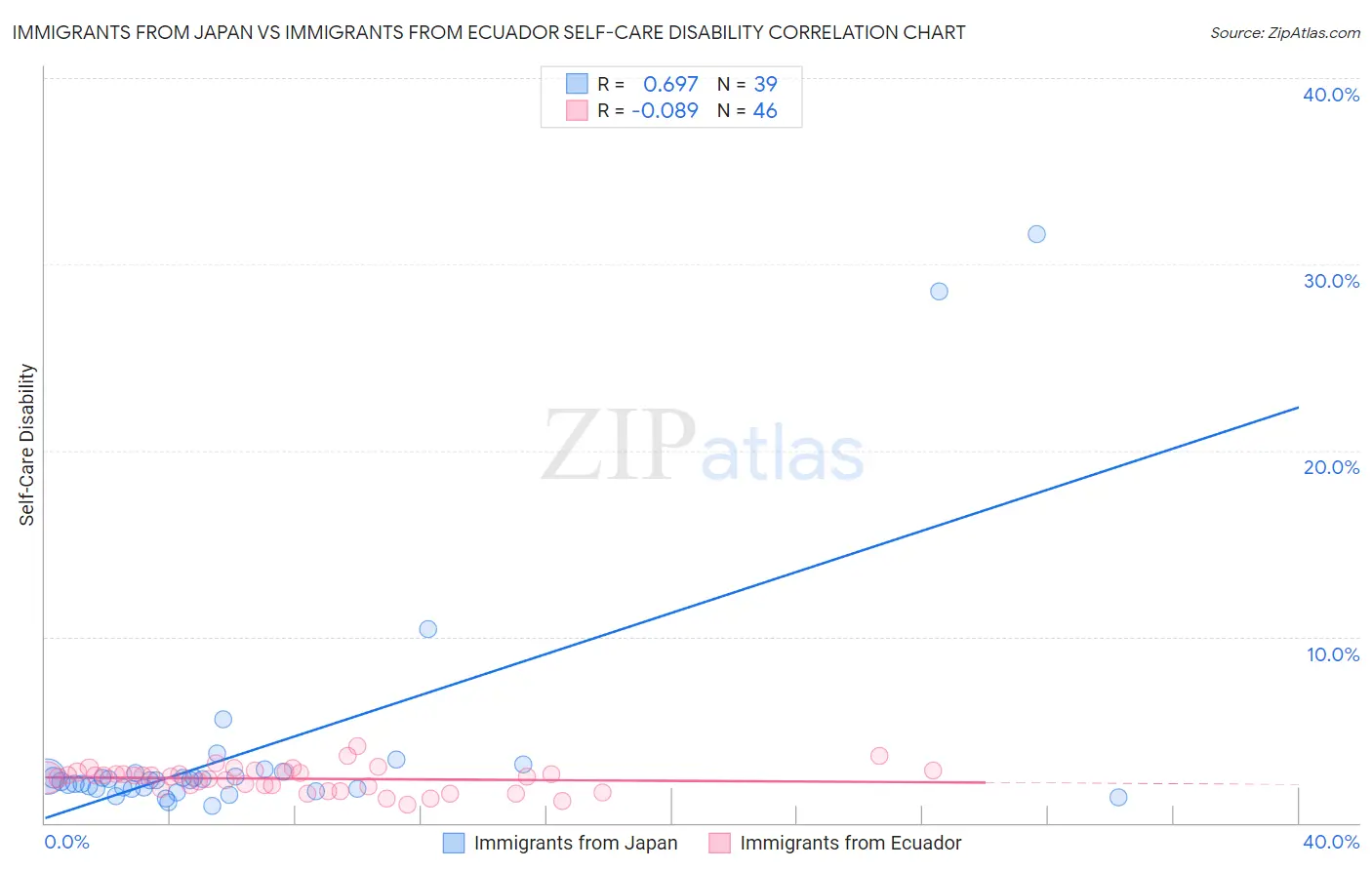 Immigrants from Japan vs Immigrants from Ecuador Self-Care Disability
