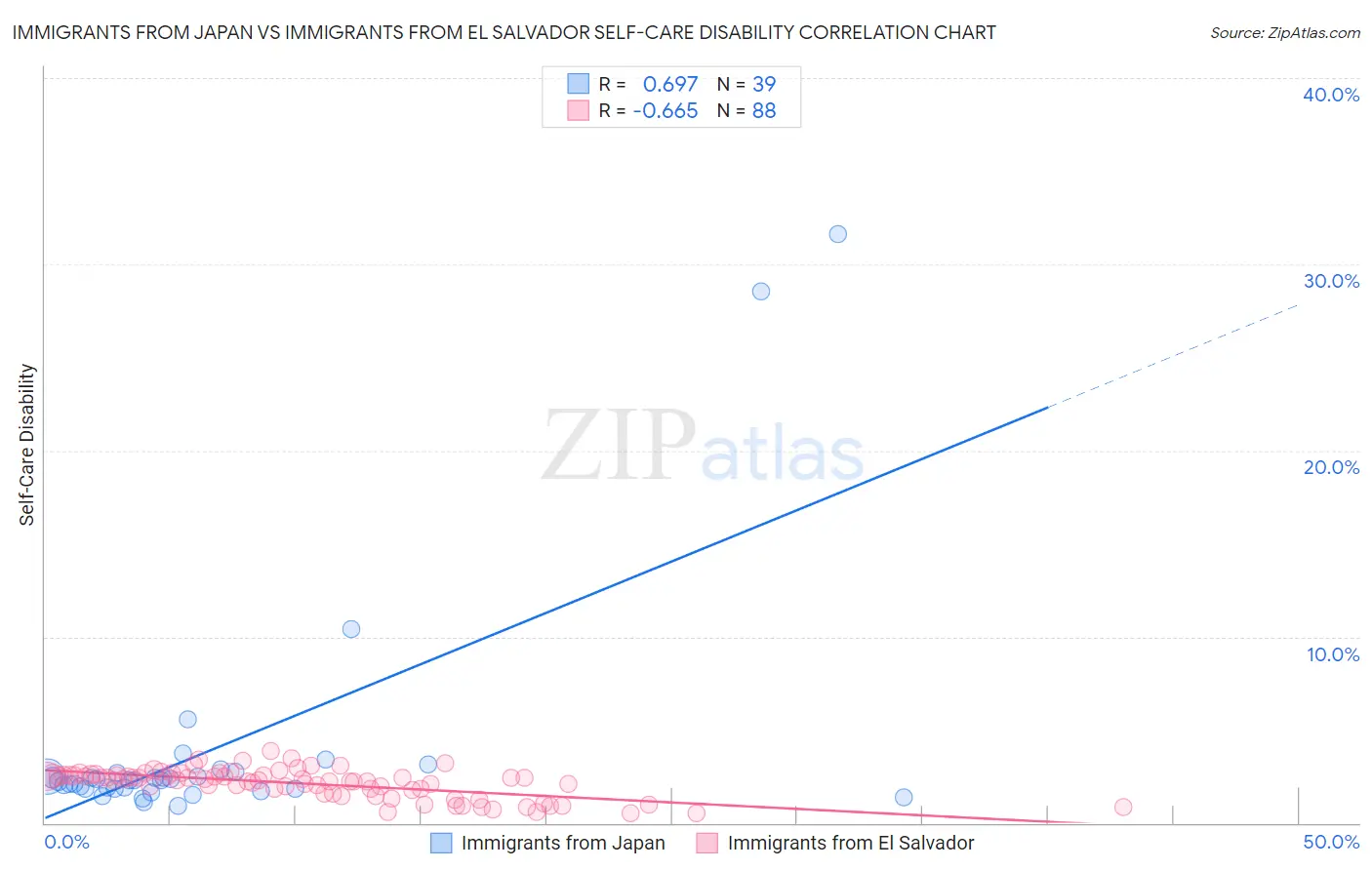 Immigrants from Japan vs Immigrants from El Salvador Self-Care Disability