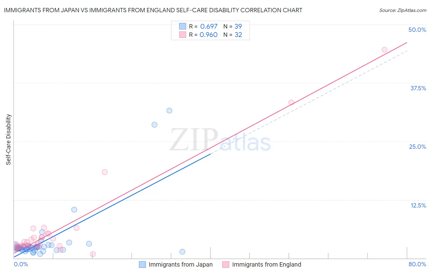 Immigrants from Japan vs Immigrants from England Self-Care Disability