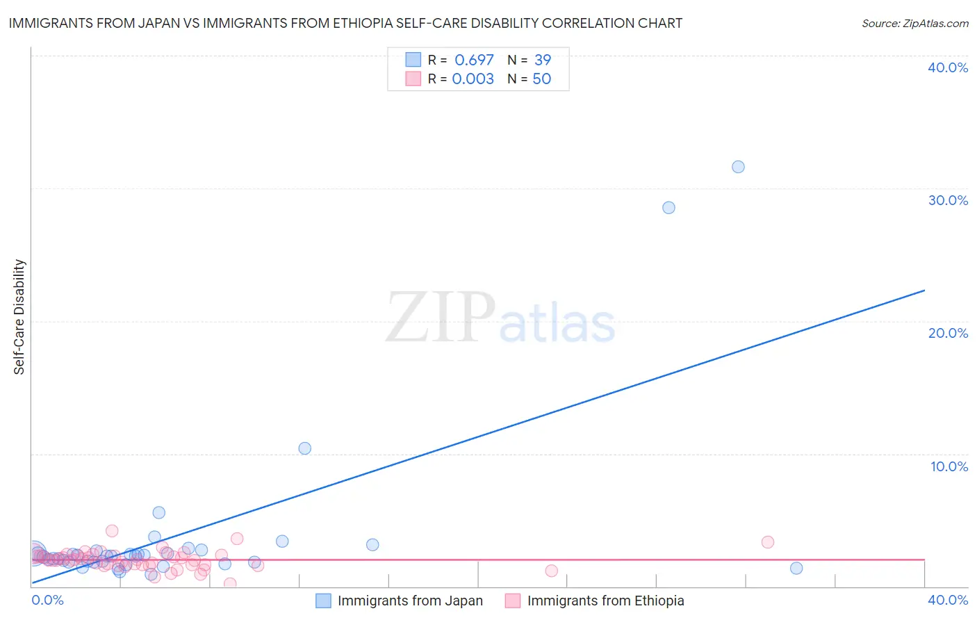 Immigrants from Japan vs Immigrants from Ethiopia Self-Care Disability