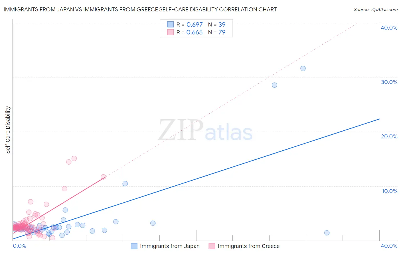 Immigrants from Japan vs Immigrants from Greece Self-Care Disability