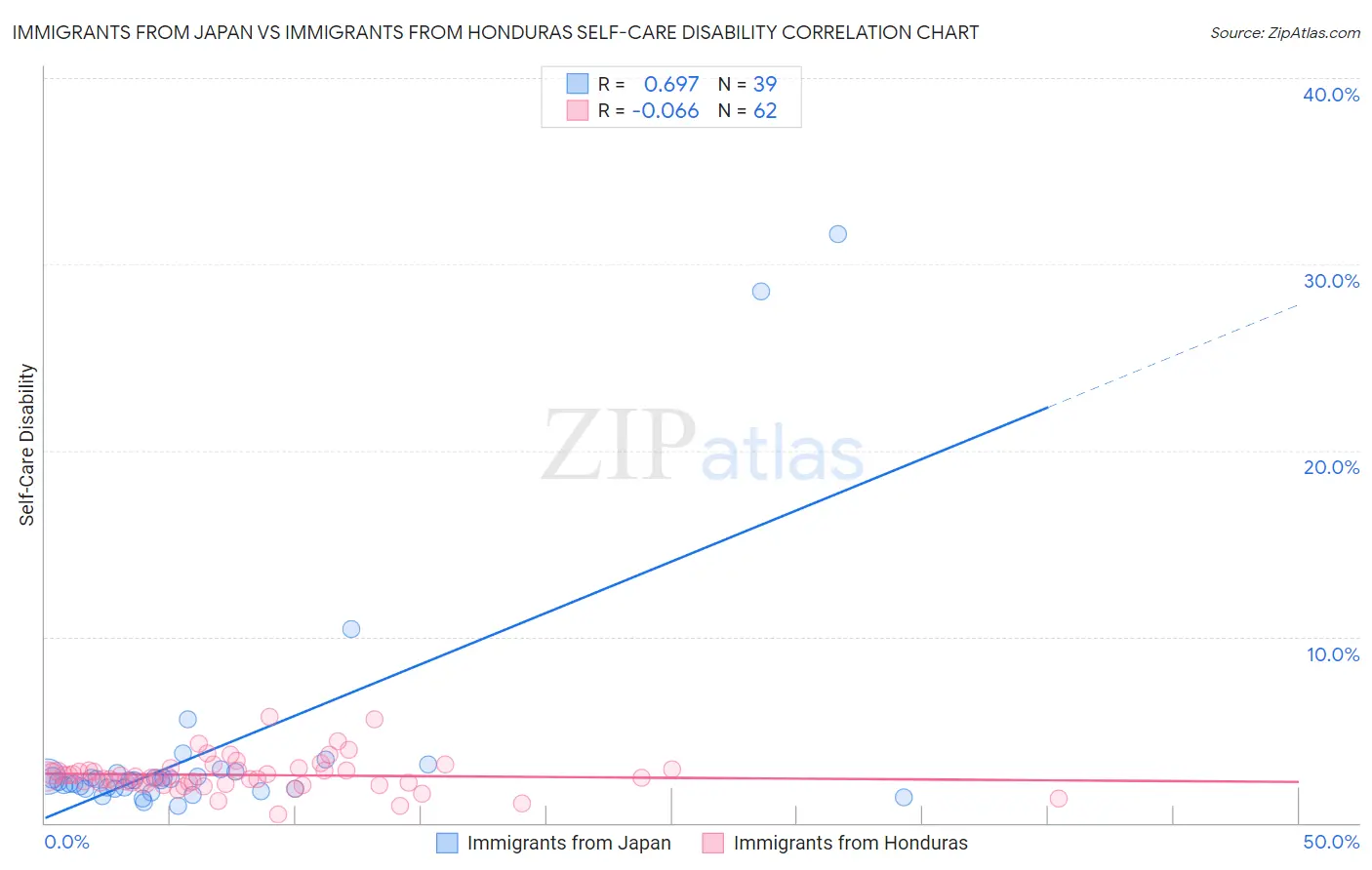 Immigrants from Japan vs Immigrants from Honduras Self-Care Disability