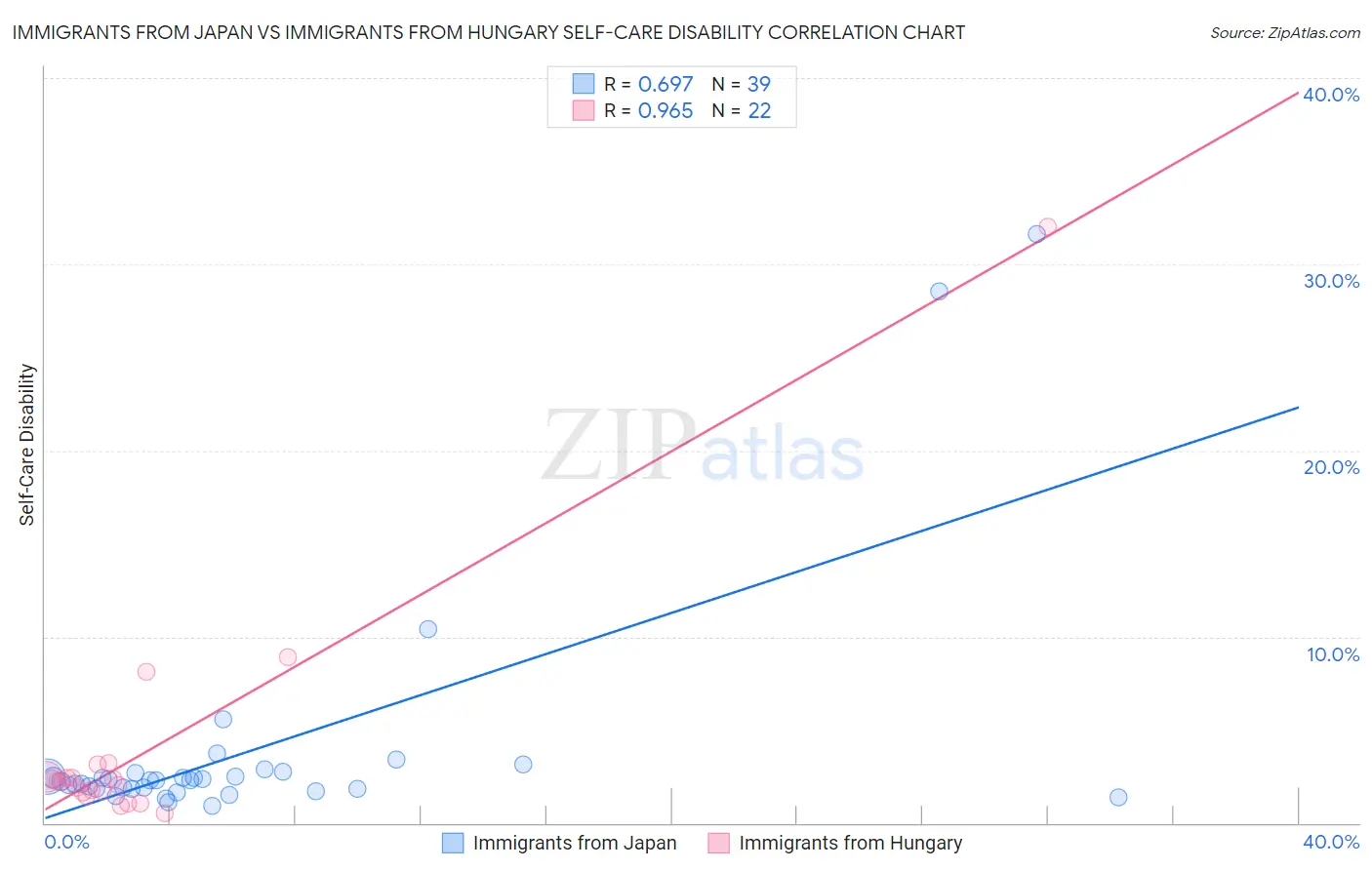 Immigrants from Japan vs Immigrants from Hungary Self-Care Disability
