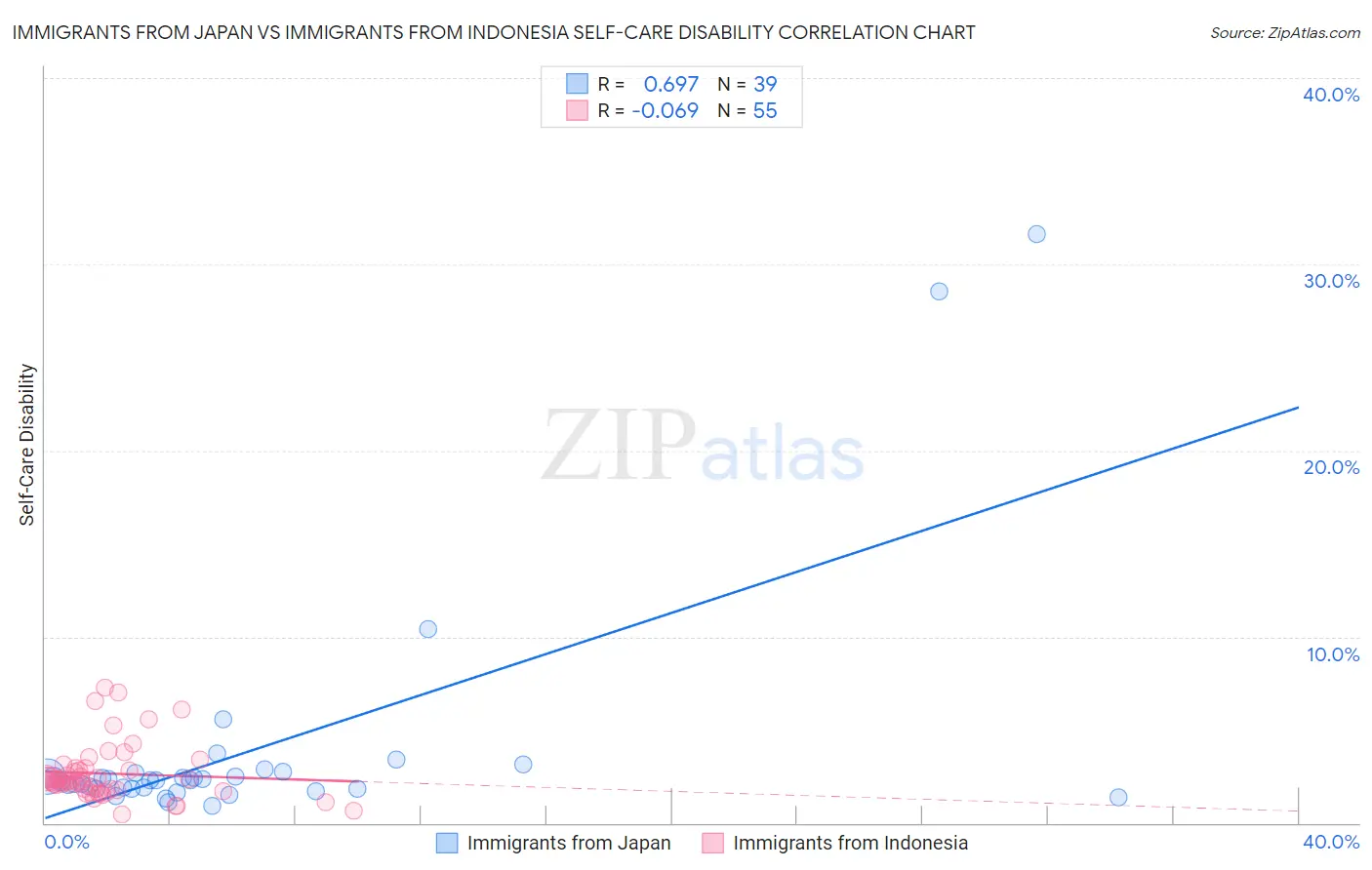 Immigrants from Japan vs Immigrants from Indonesia Self-Care Disability