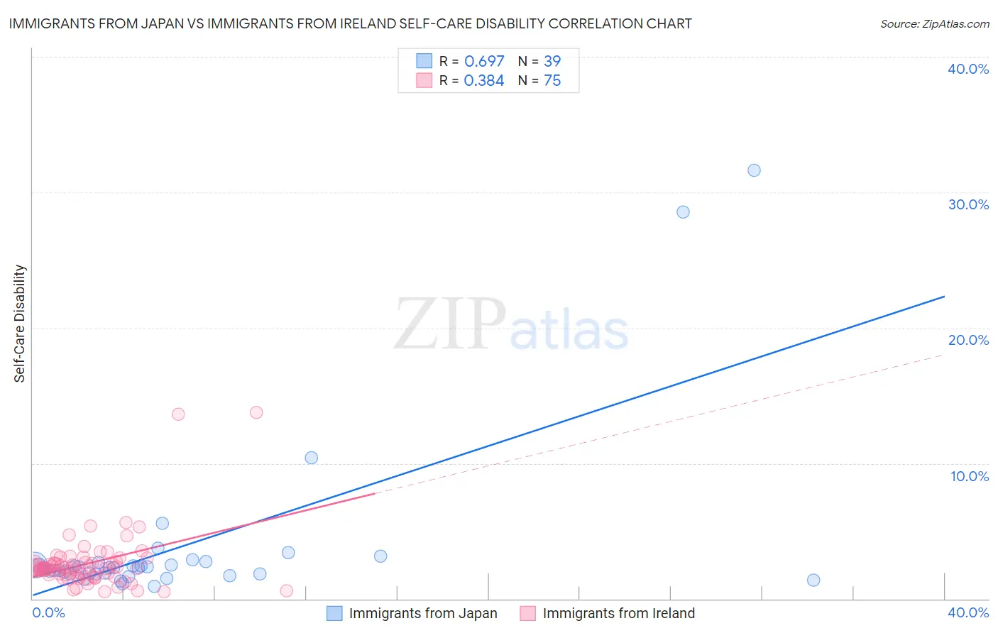 Immigrants from Japan vs Immigrants from Ireland Self-Care Disability
