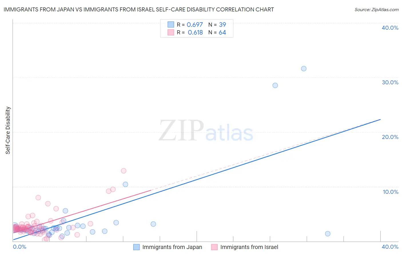 Immigrants from Japan vs Immigrants from Israel Self-Care Disability