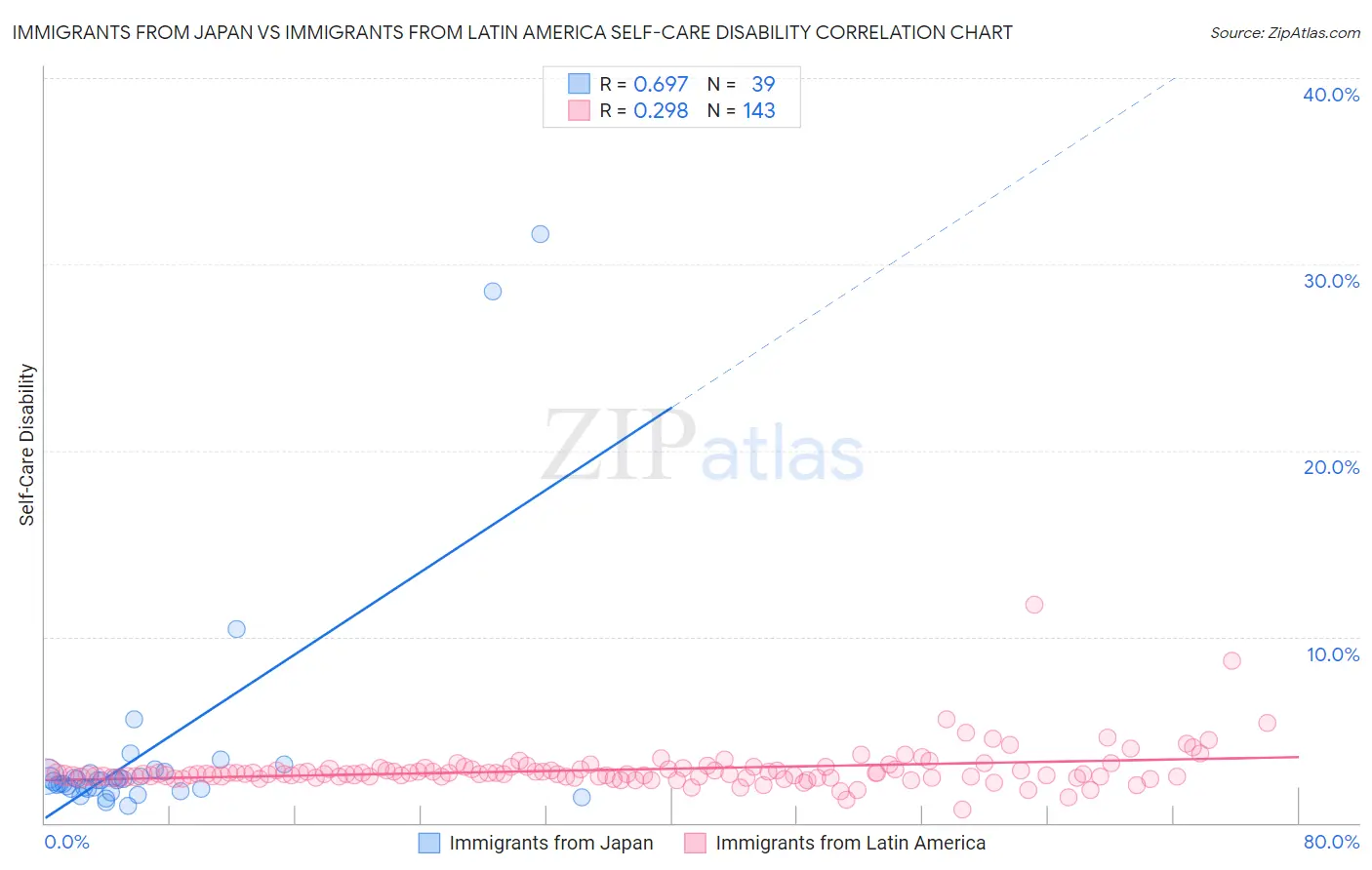 Immigrants from Japan vs Immigrants from Latin America Self-Care Disability