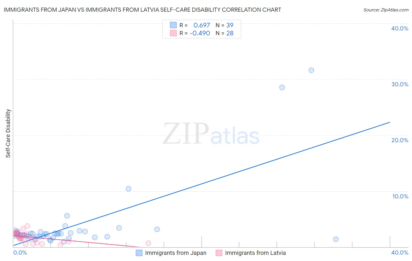 Immigrants from Japan vs Immigrants from Latvia Self-Care Disability