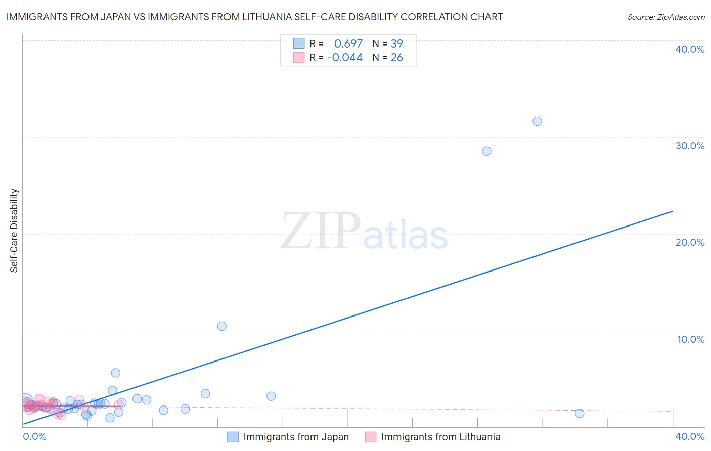 Immigrants from Japan vs Immigrants from Lithuania Self-Care Disability