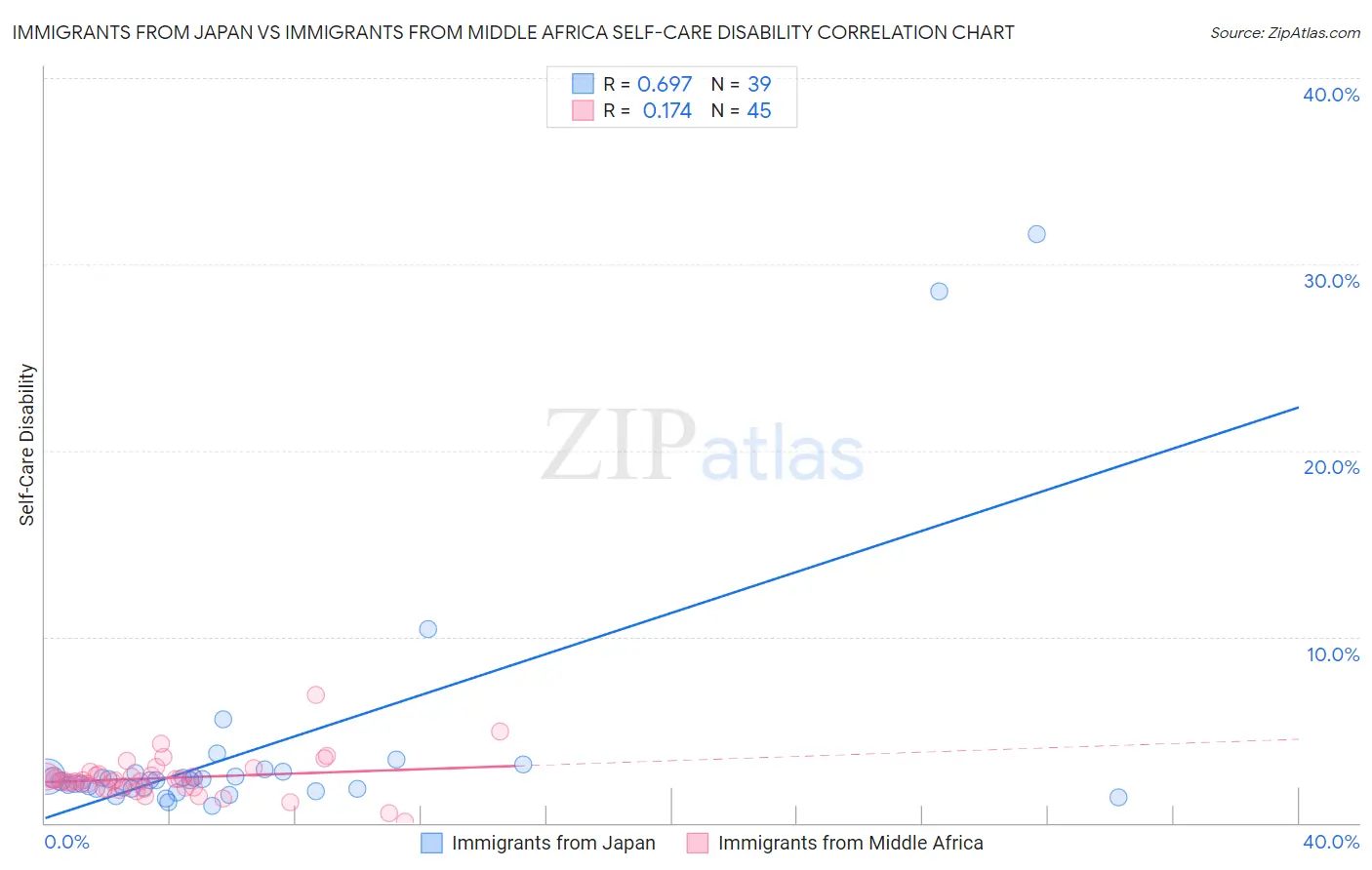 Immigrants from Japan vs Immigrants from Middle Africa Self-Care Disability