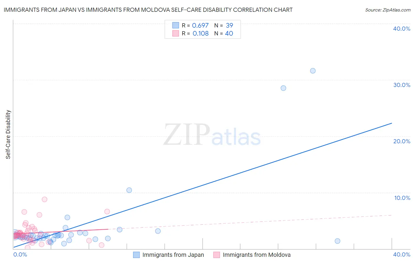 Immigrants from Japan vs Immigrants from Moldova Self-Care Disability